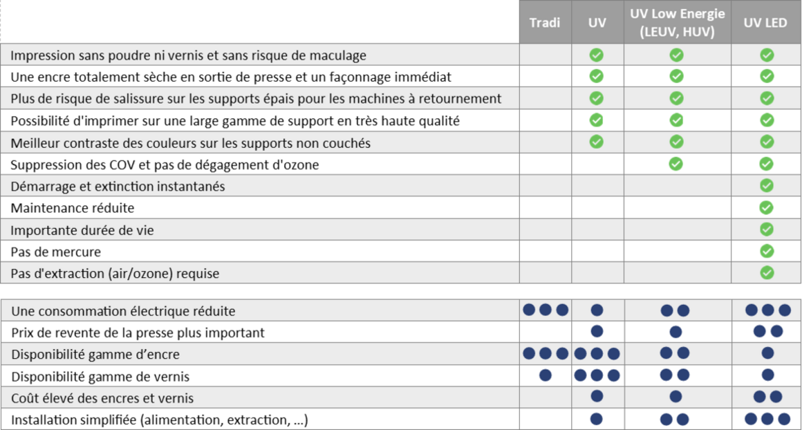 Modernisation des machines d'impression avec UV et LED-UV