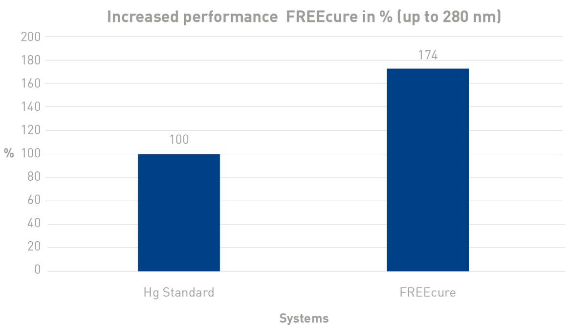 Increased performance with FREEcure compared to a standard UV lamp