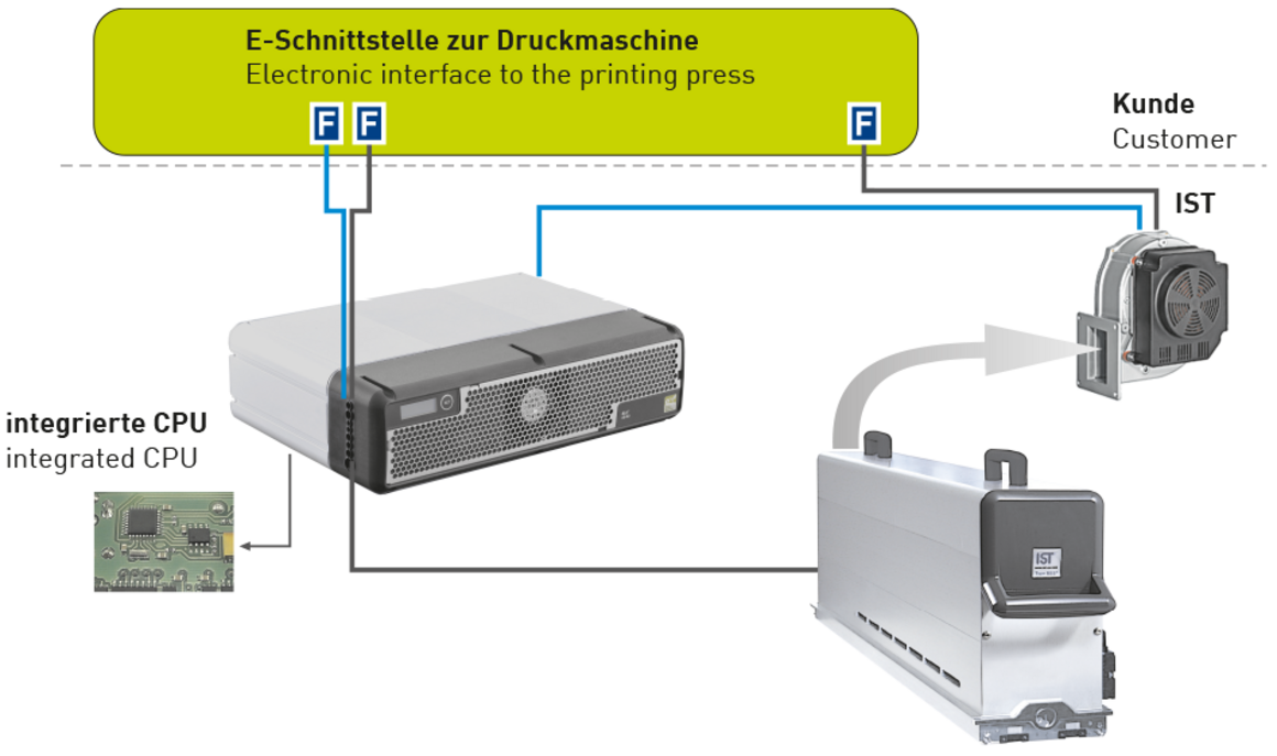 UV System MBS L: Air-cooled UV system up to 1600 mm