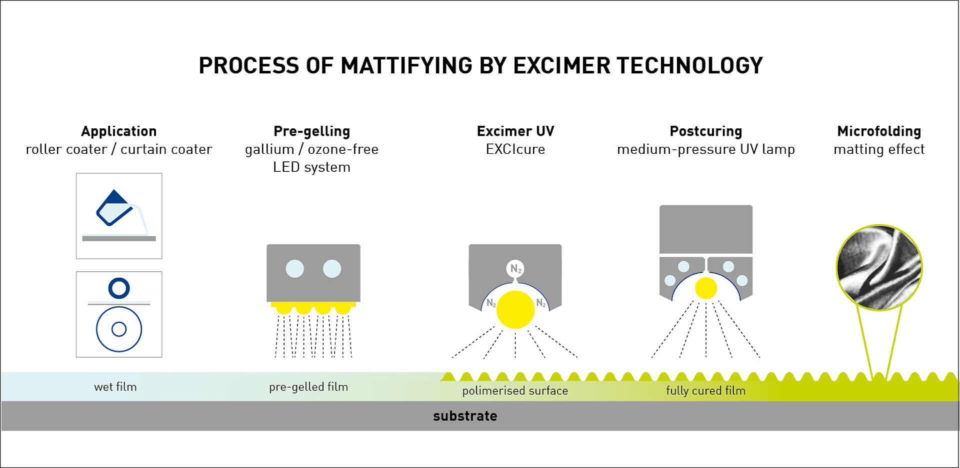 Matifying by excimer technology