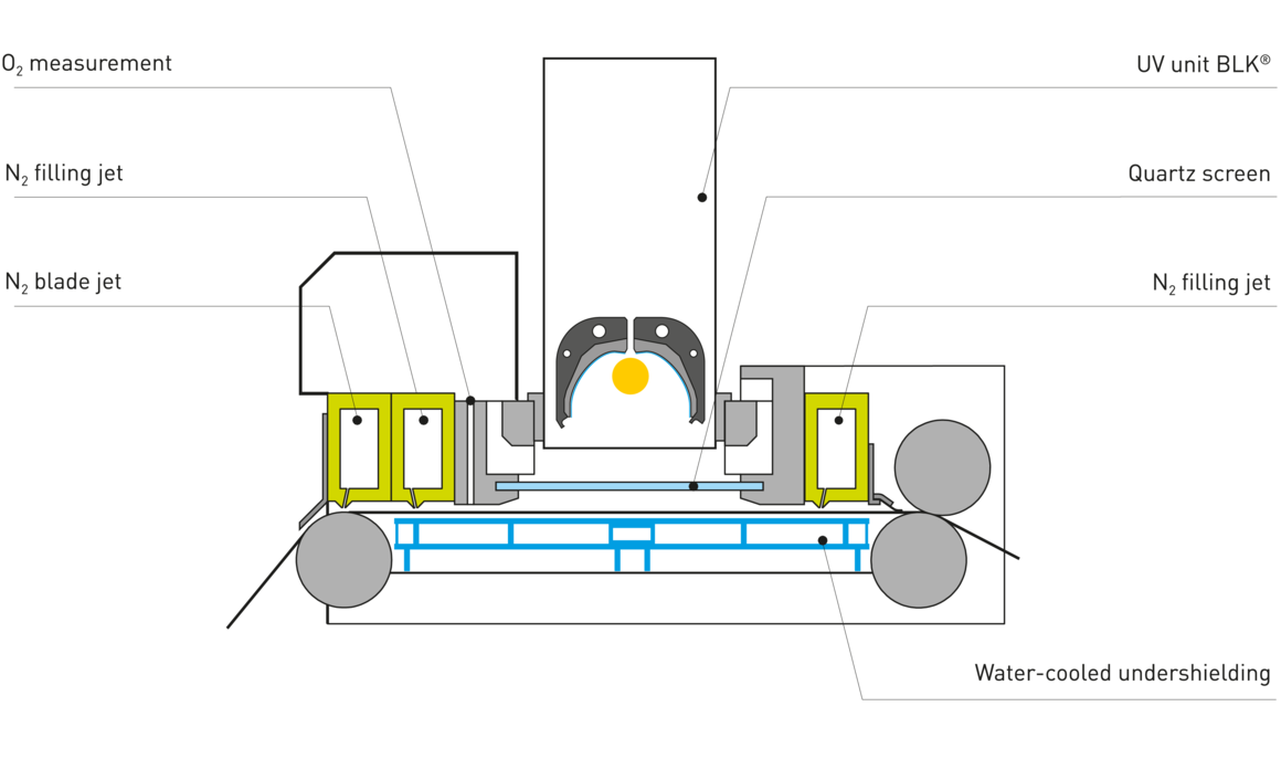 Oxygen-reduced UV systems for industrial applications