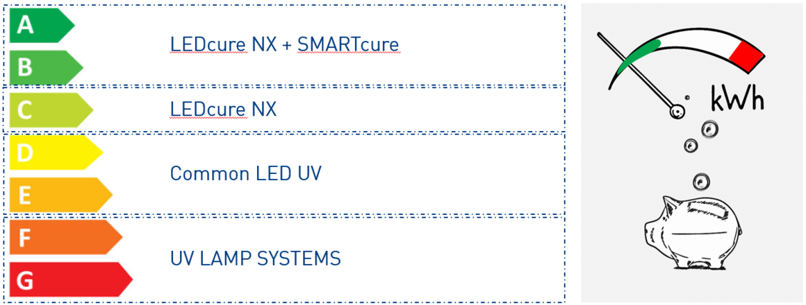 LED-Technologie spart Energie und Geld