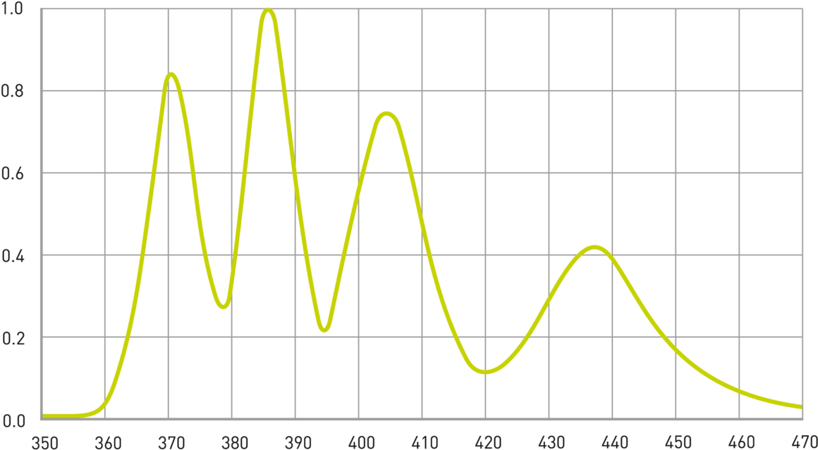 Spectral composition for lithography applications