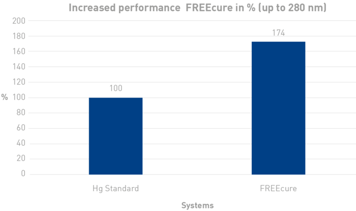 Increased performance with FREEcure compared to a standard UV lamp